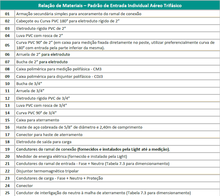 LIsta de material padrão light trifásico